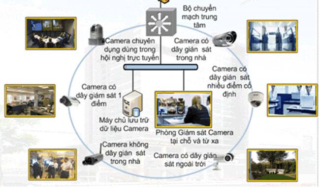 Tổng đài điện thoại, camera quan sát