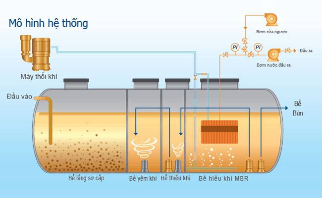 Công nghệ xử lý nước thải