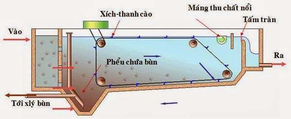 Phương pháp xử lý nước thải bằng song chắn rác
